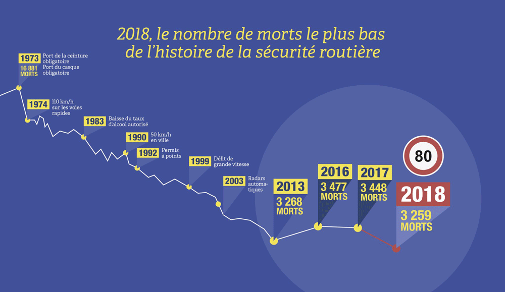 courbe évolution du nombre de morts sur la route en France avec les 80 km/h