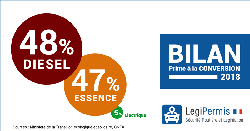 Prime à la conversion, bilan de l'année 2018, près de la moitié de diesel