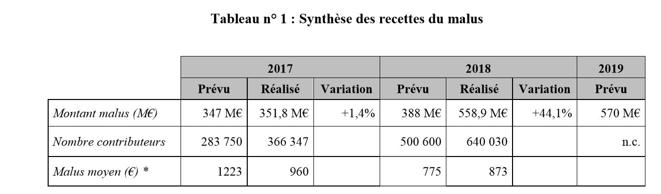Malus écologique : montant record récolté en 2018, rapport de la Cour des comptes