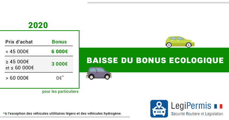 Bonus écologique 2020 voiture électrique