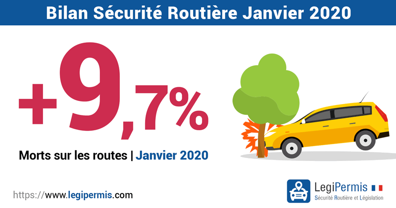 +9,7% de morts sur les routes en Janvier 2020