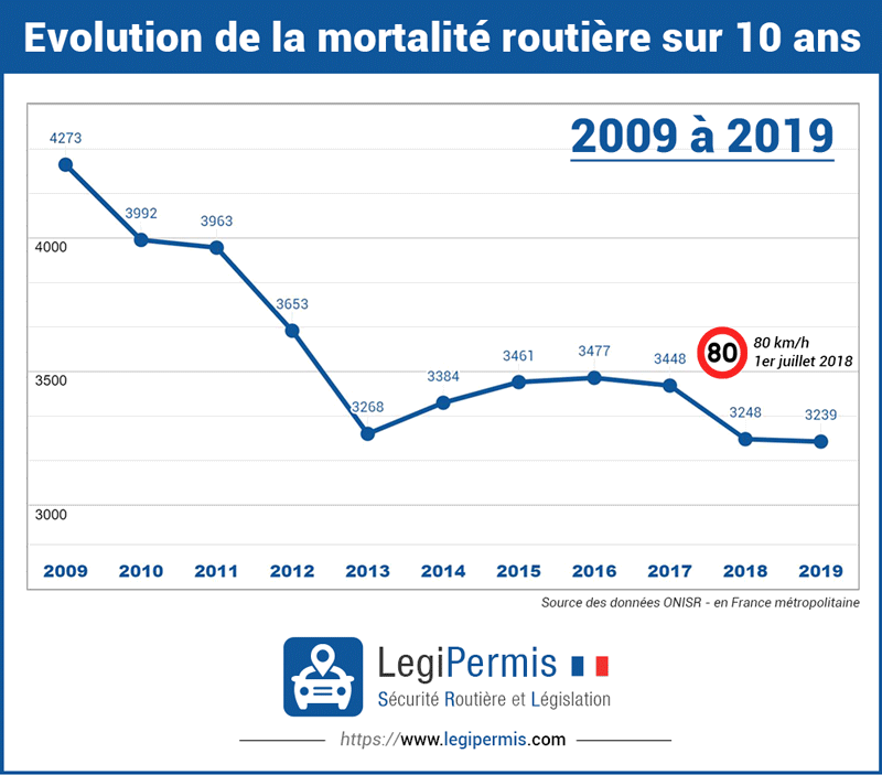 graphique de l'évolution des morts sur la route en France de 2009 à 2019