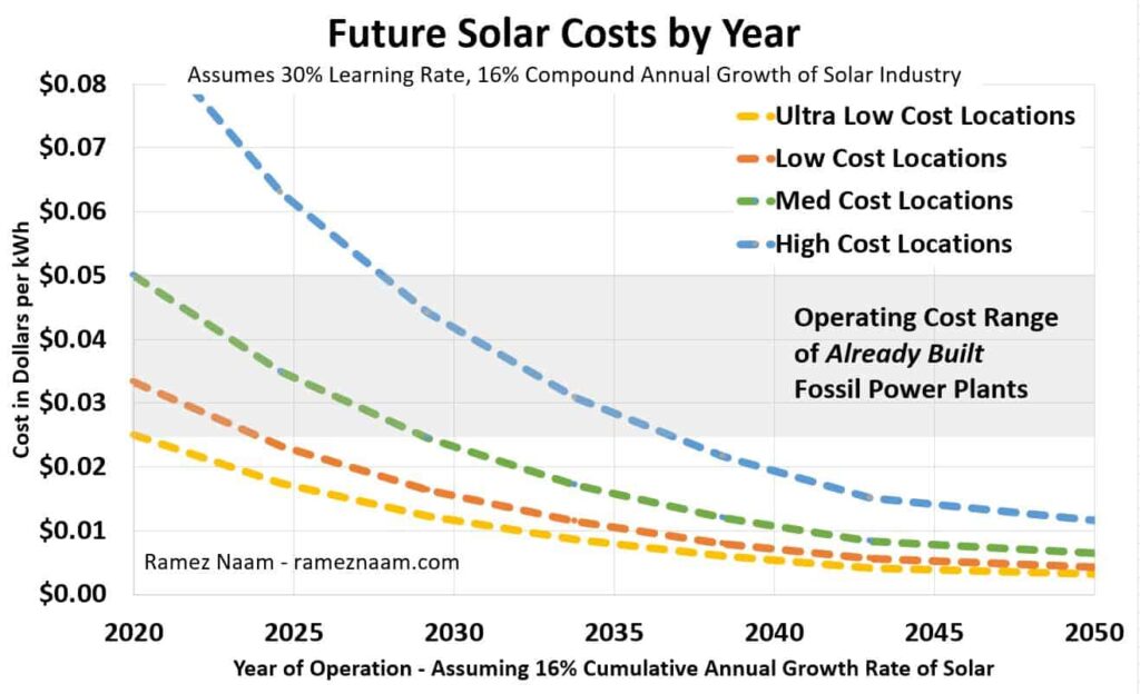 Evolution du coût de l'énergie solaire, prévision jusqu'en 2050.