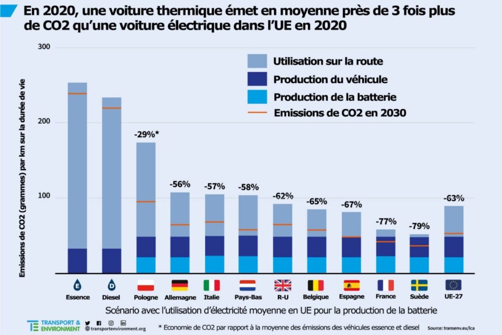 Emission de CO2 pour la voiture électrique, comparatif des pays européens.