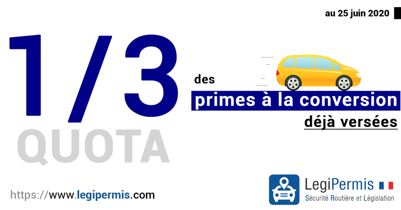 un tiers du quota des primes à la conversion 2020 déjà versée, la limite sera atteinte bientôt