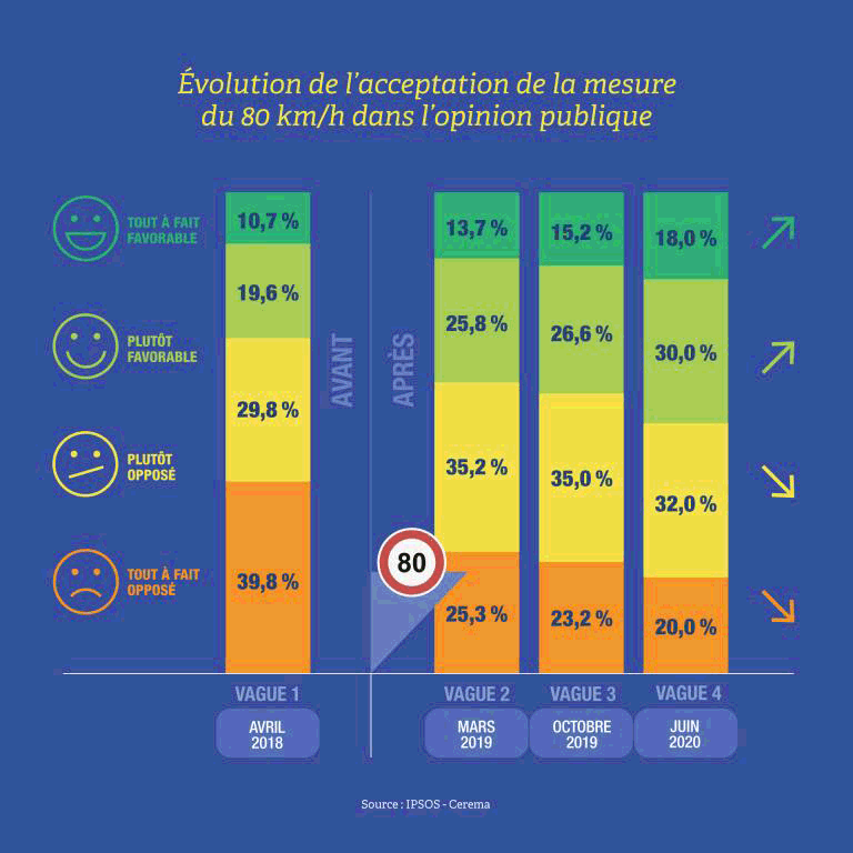 1 français sur 2 est pour la limitation de vitesse à 80km/h sur les routes en juin 2020, ils n'étaient que 30% en avril 2018.