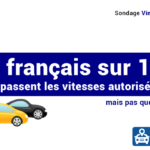 91% des français dépassent les limitations de vitesse