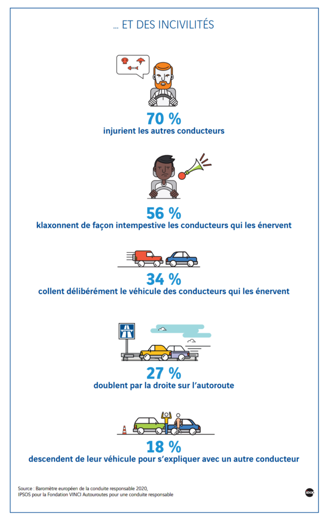 Comportement des français au volant, sondage IPSOS VINCI autoroutes juillet 2020