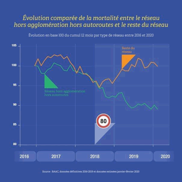 évolution graphique du nombre de morts sur les routes de France de 2018 à 2020 avec la mise en place de la limitation de vitesse à 80 km/h sur les routes.