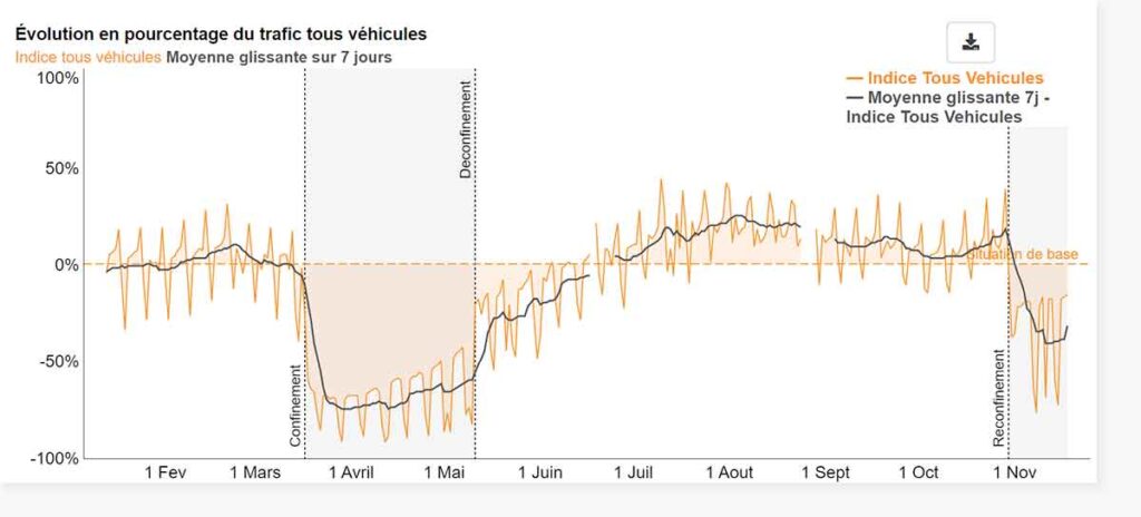 Evolution du trafic routier en France pendant les périodes de confinement du COVID-19 d'après l'agence Cerema