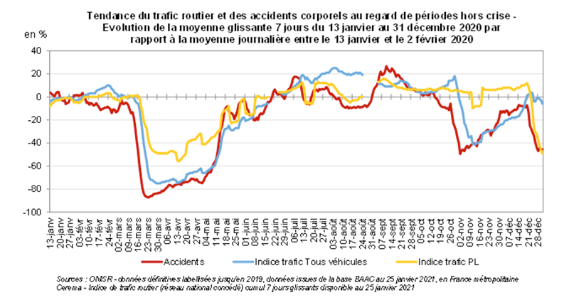 Graphique de l'évolution du trafic routier en France en 2020 dans le contexte du COVID-19.