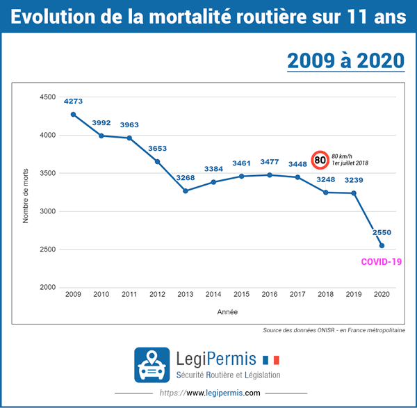 Evolution du nombre de morts sur les routes de France de 2009 à 2020 dans le contexte du COVID-19.