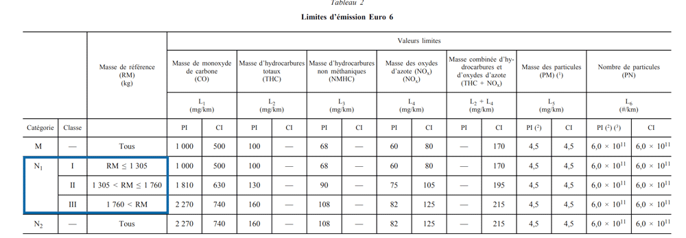 Annexe 1 du règlement européen (CE) n° 715/2007 concernant la norme euro 6 et la classification des véhicules selon la masse de référence.