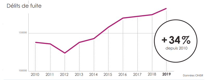 évolution du nombre de délits de fuite en France