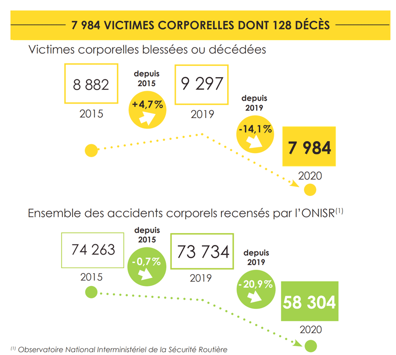 Evolution de l'accidentalité routière dont les victimes de conducteurs sans assurance de 2015 à 2020.