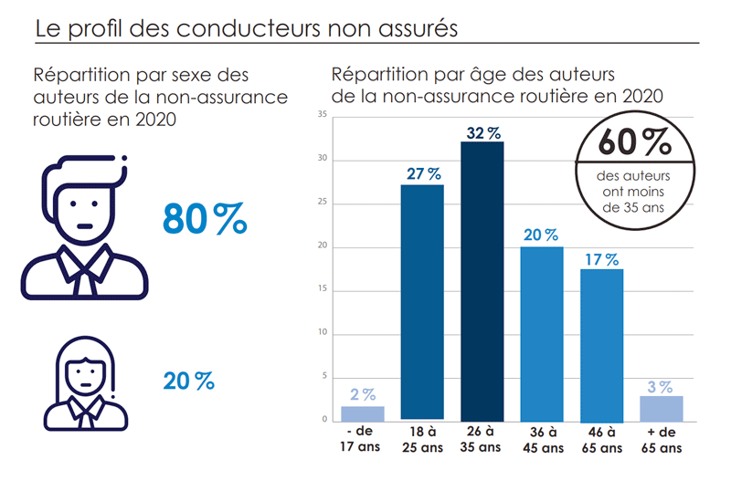 Profil des conducteurs non-assurés en France impliqués dans des accidents de la route