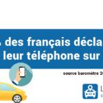 80% des français utilisent leur téléphone au volant sur la route