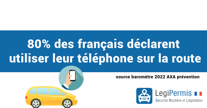 80% des français utilisent leur téléphone au volant en 2022 d'après le baromètre AXA prévention 2022