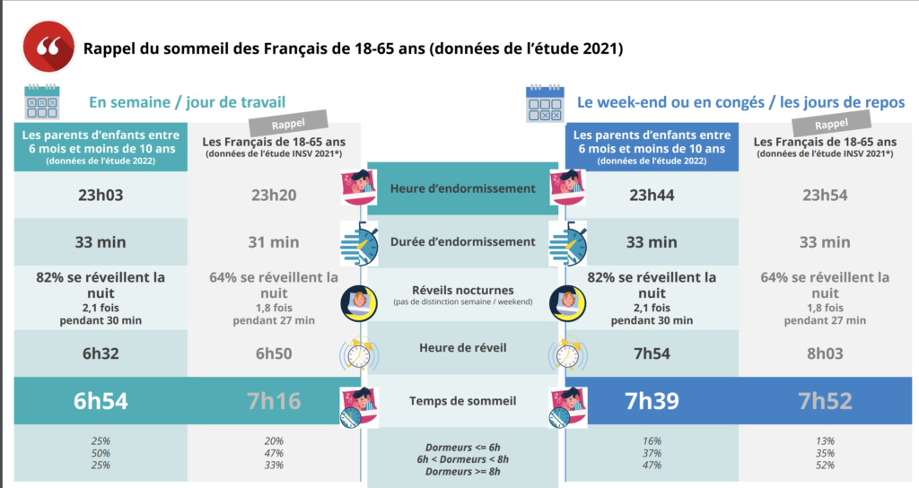 Enquête sur le sommeil des français en 2022.