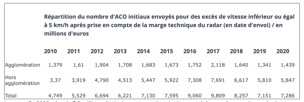 Nombre de petits excès de vitesse inférieurs égaux à 5 km/h en France de 2010 à 2020 (source : Ministère de l'intérieur)