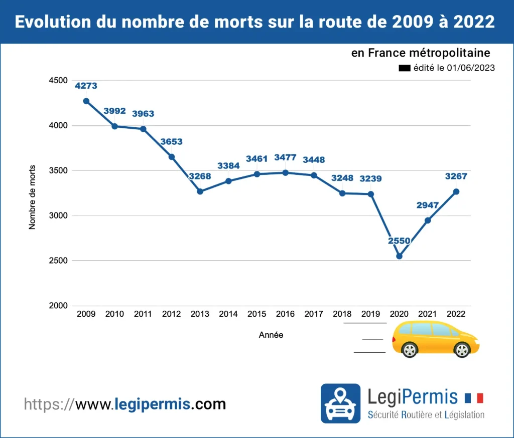 Evolution du nombre de morts sur les routes de France métropolitaine de 2009 à 2022.