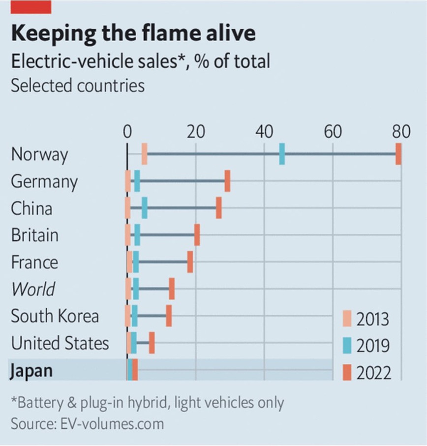 Evolution des ventes des voitures électriques en pdm dans plusieurs zones géographiques.