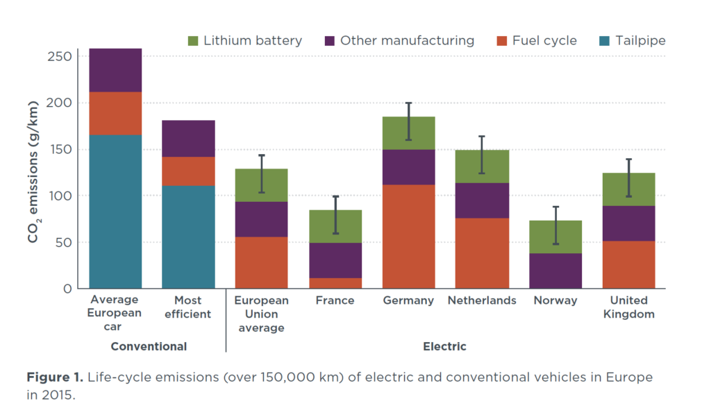 Emissions de CO2 pour le cycle de vie d'une VE dans quelques pays d'Europe par rapport à leurs homologues thermiques. (Source: ICCT)