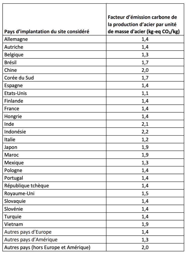 Impact CO2 de la production d'acier par pays.