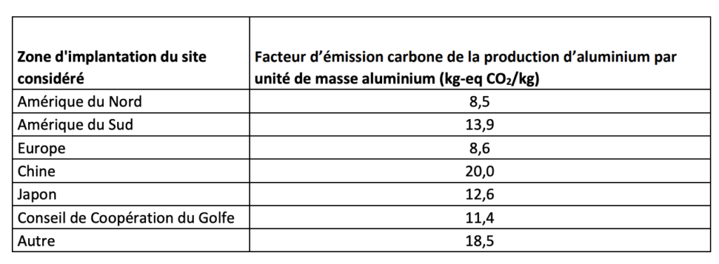 Impact CO2 de la production d'aluminium par zone géographique.