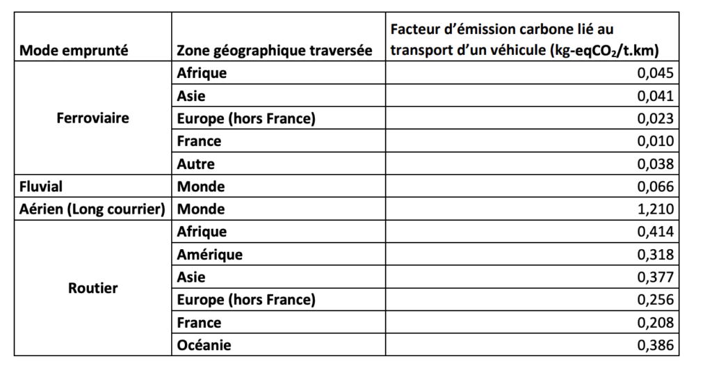 Impact CO2 du mode de transport par continent.