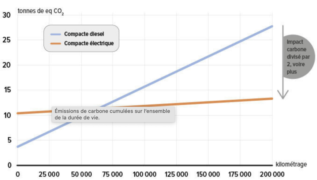 Batterie de voiture électrique : fonctionnement, durée de vie et prix