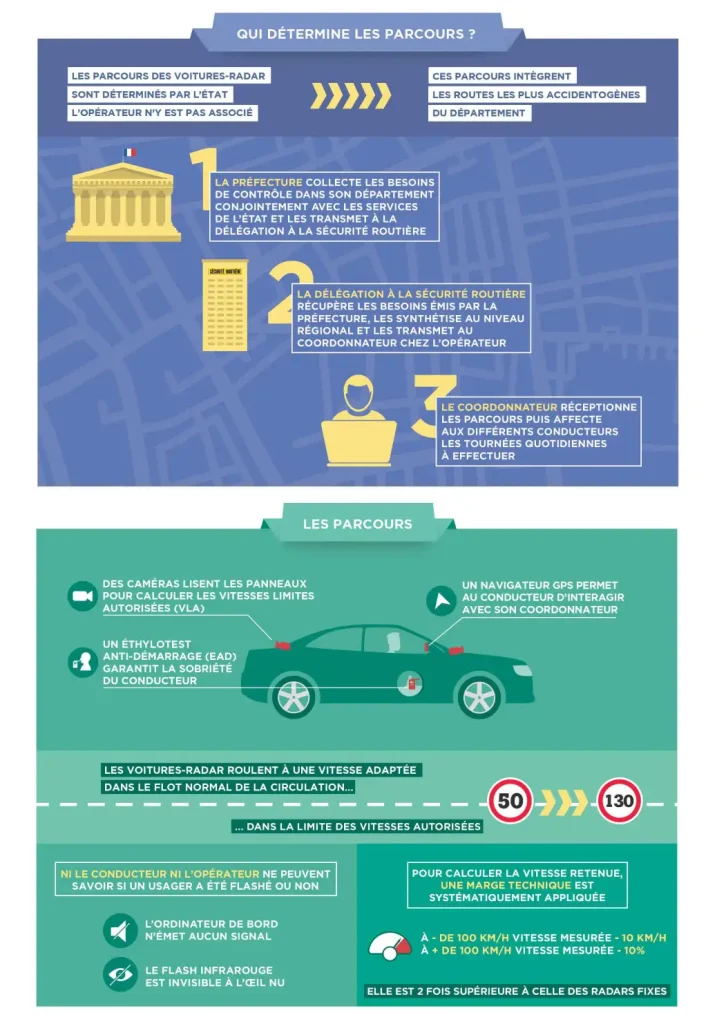 infographie sécurité routière sur le dispositif des radars voiture banalisée dexter (source DSR). Qui déterminé le parcours notamment.