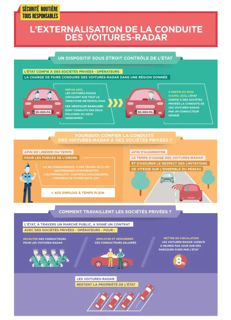 infographie sécurité routière sur le dispositif des radars voiture banalisée dexter (source DSR).