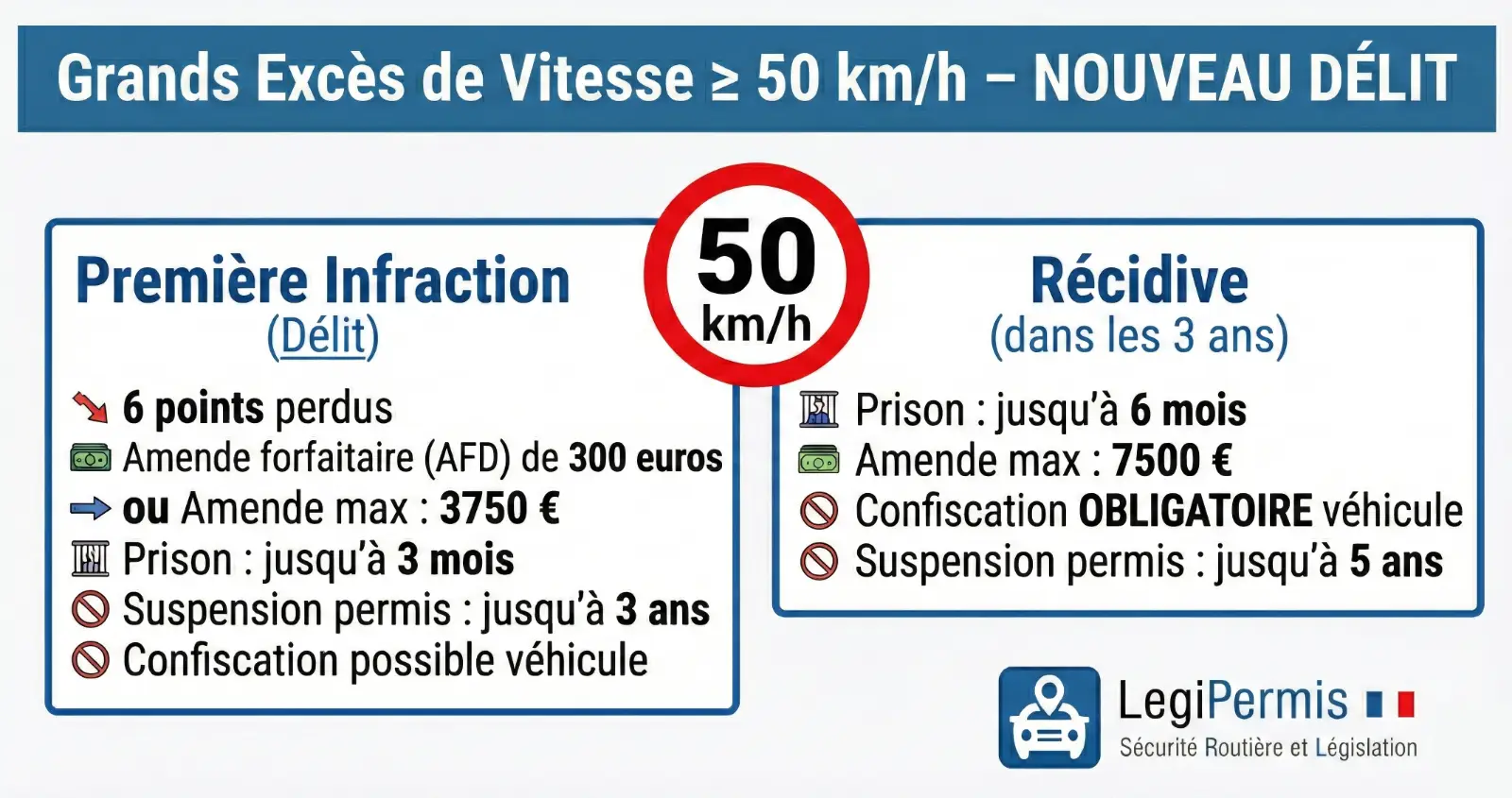 Le grand excès de vitesse est un délit avec des sanctions pénales possibles.