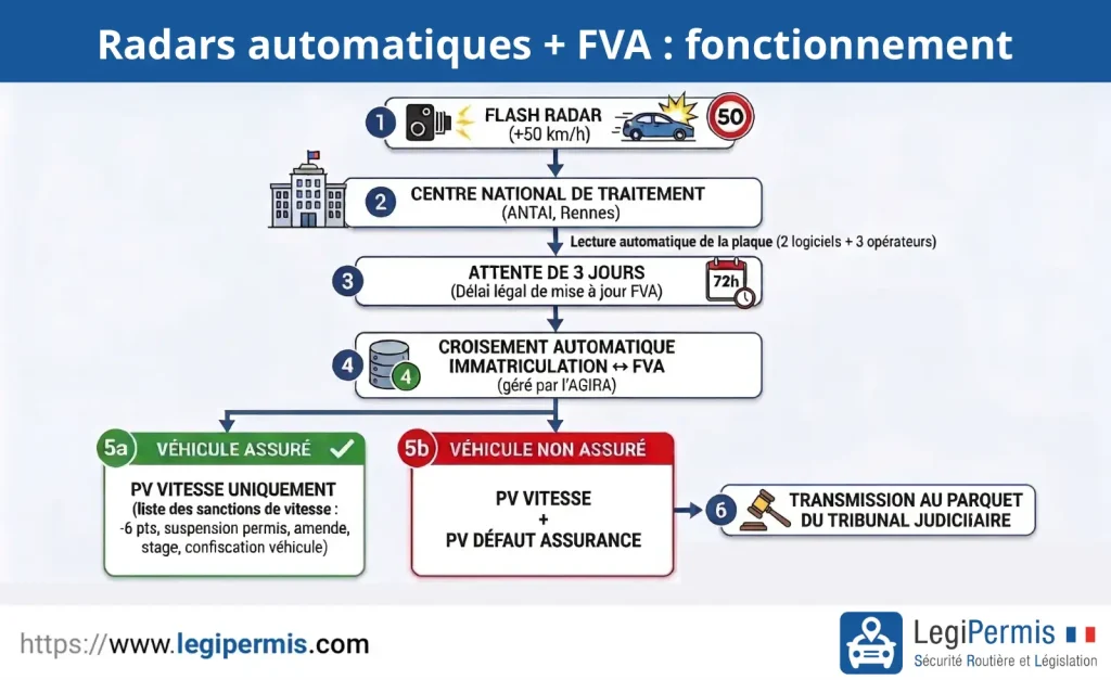 Comment fonctionne le croisement du fichier d'assurance auto FVA avec les radars automatiques .