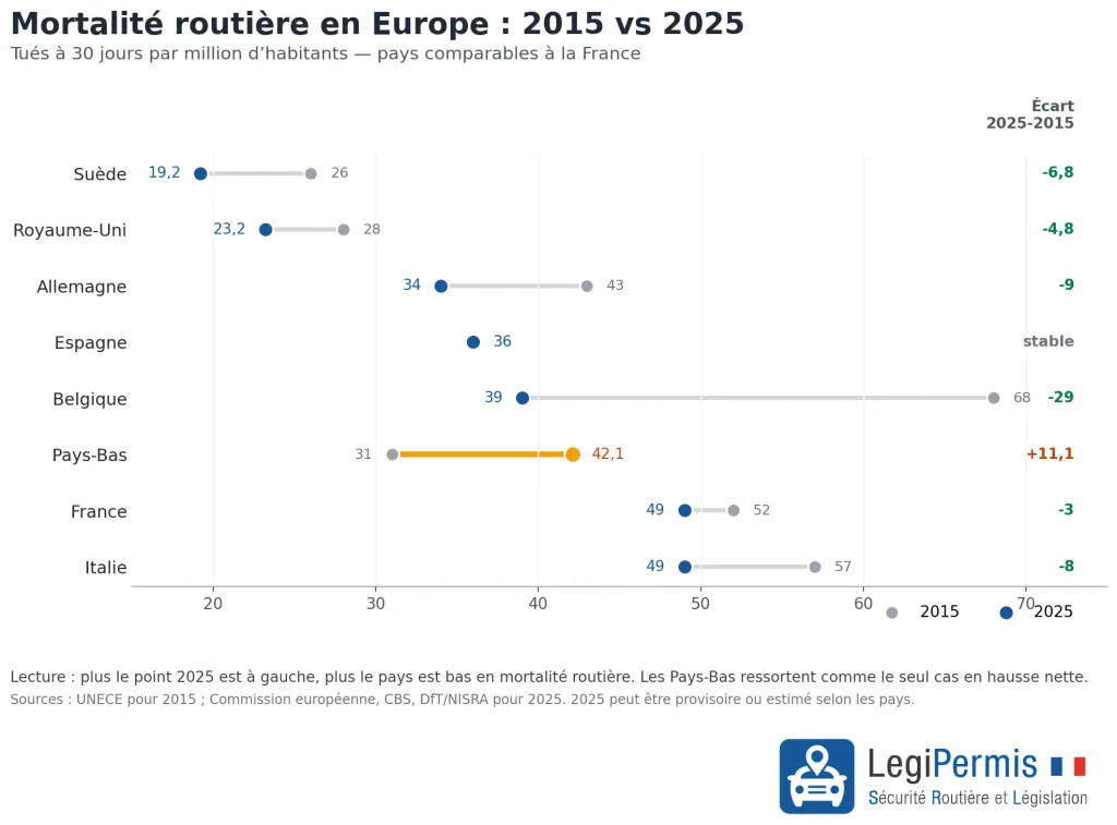 Comparaison de l'évolution de la mortalité routière sur 10 ans de quelques pays d'Europe.