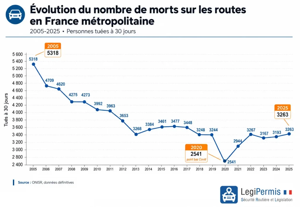 Evolution du nombre de morts sur les routes de France métropolitaine.