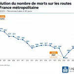 Bilan sécurité routière 2025 : 3515 morts sur les routes: +2,4%