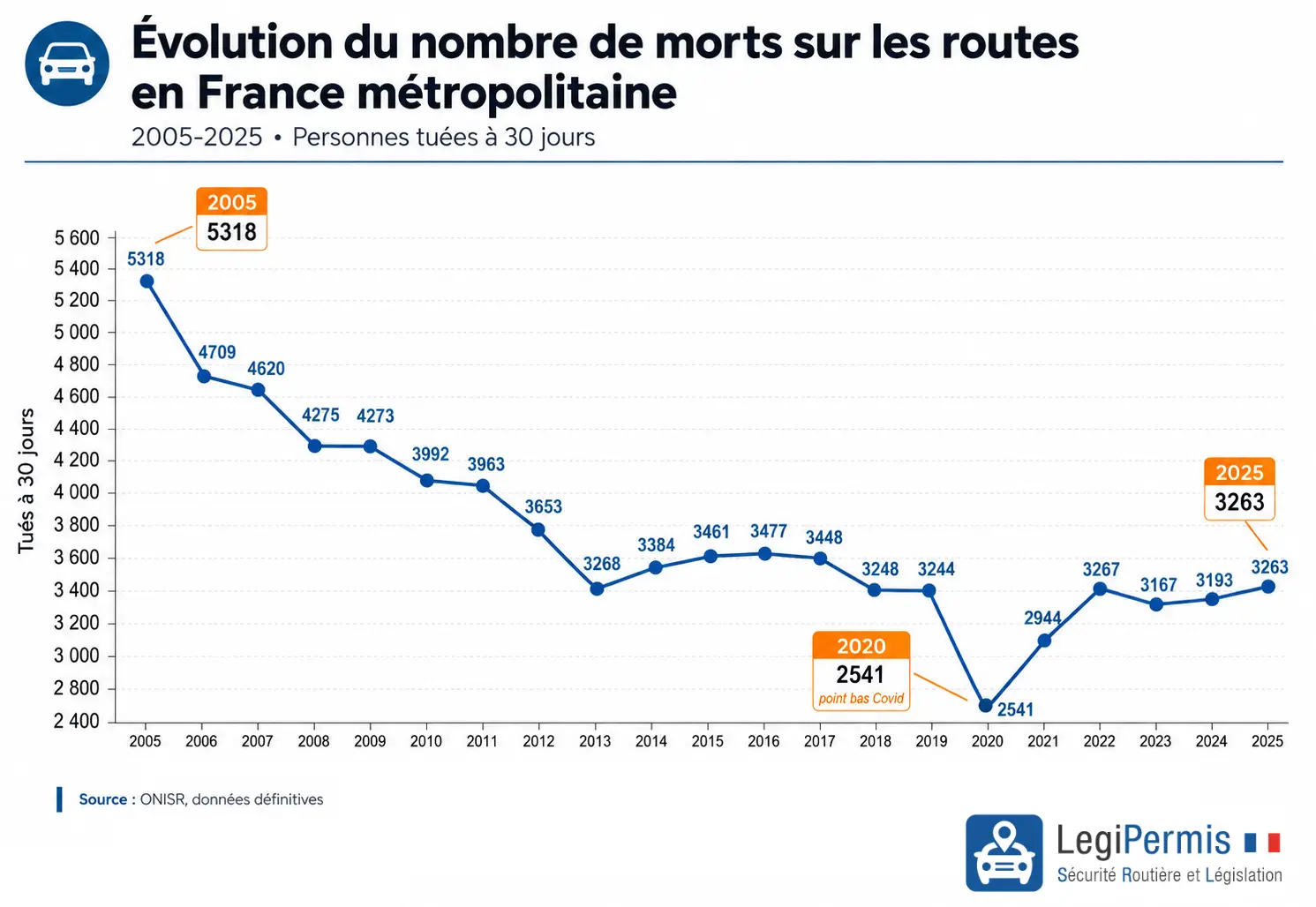 Bilan sécurité routière 2025 : 3515 morts sur les routes: +2,4%