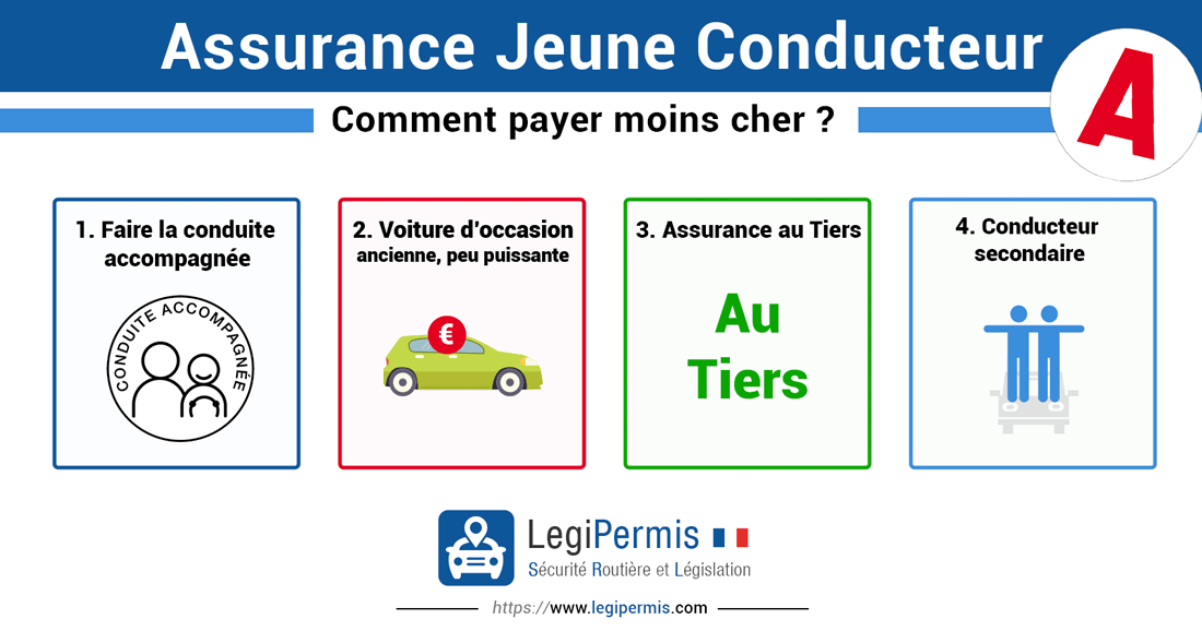 Assurance auto jeune conducteur : quel est le prix ?