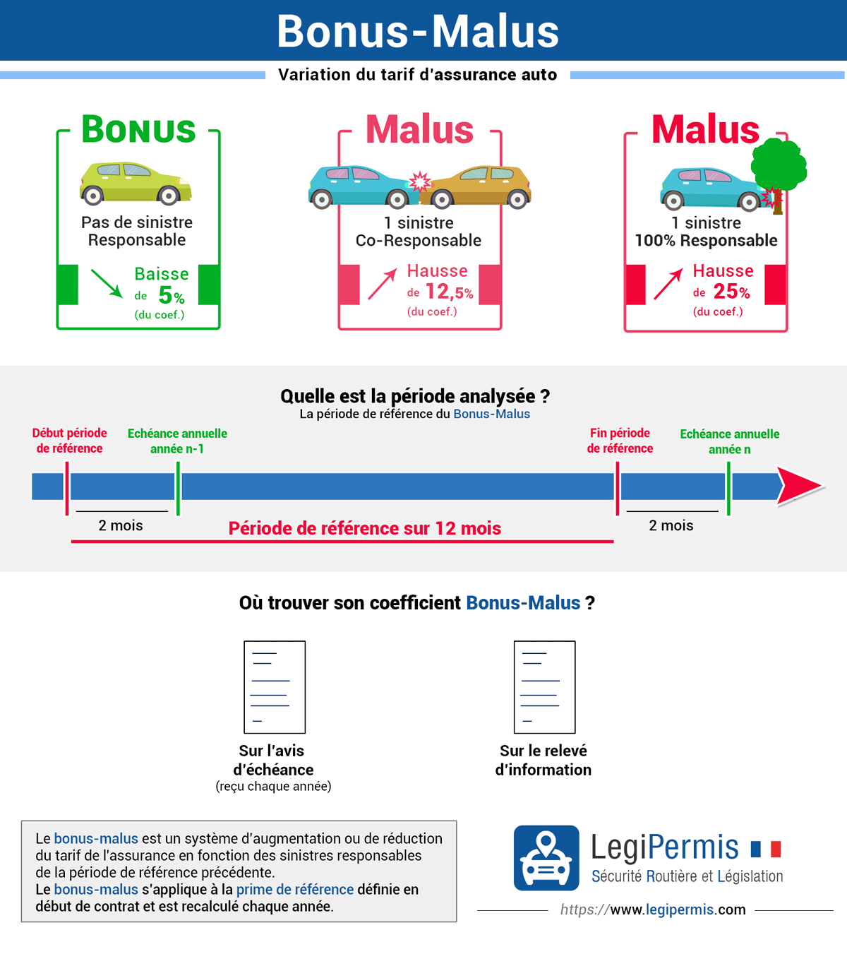 bonus malus : calcul du coefficient