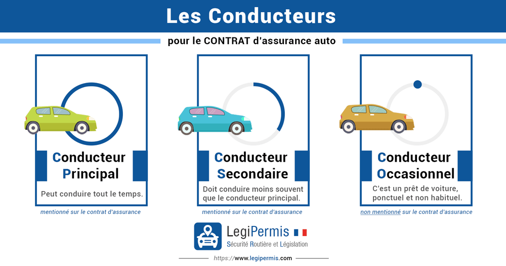 Différences entre conducteur secondaire, occasionnel et principal