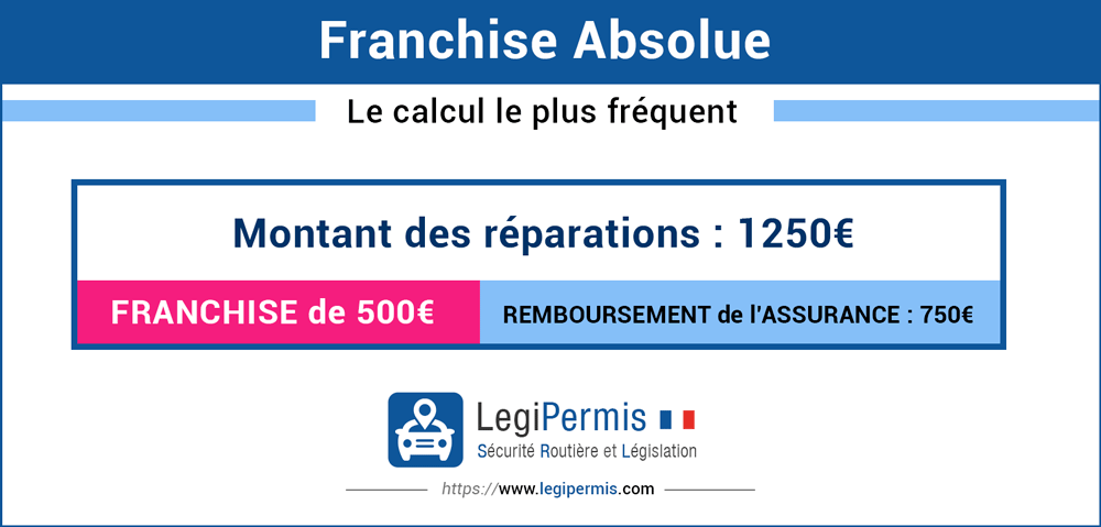 franchise absolue : le fonctionnement du calcul