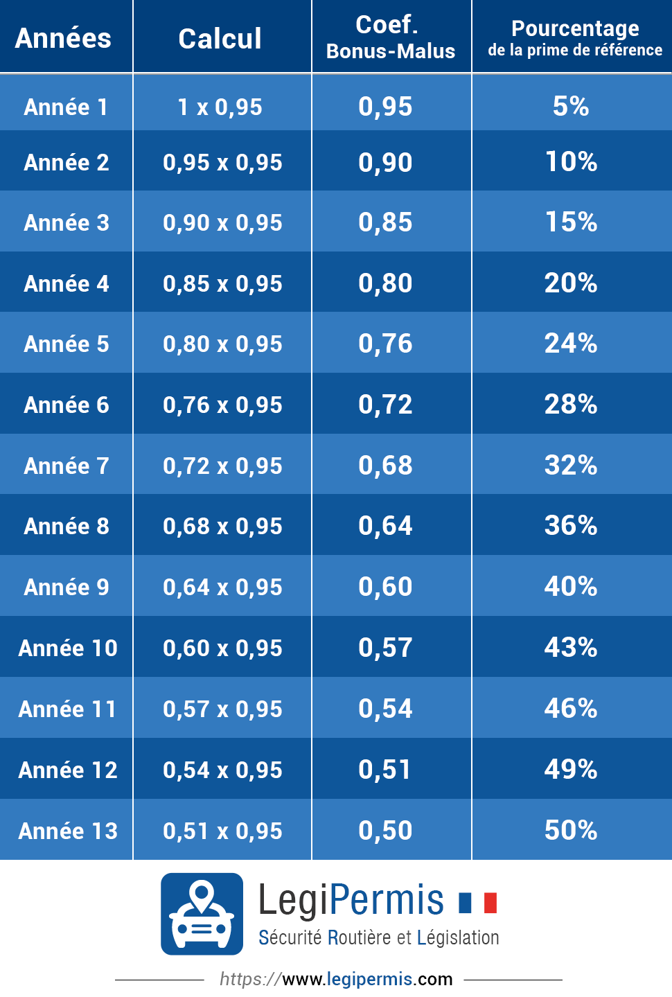 tableau calcul du bonus malus