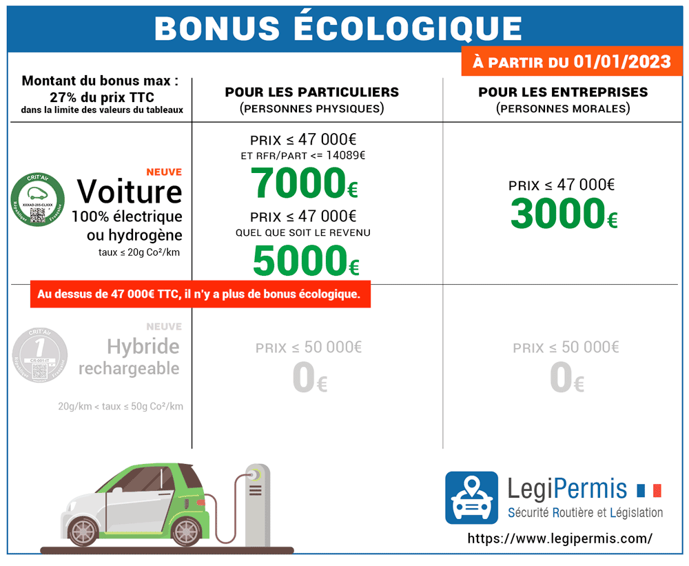 Règle du bonus écologique pour l'année 2023.