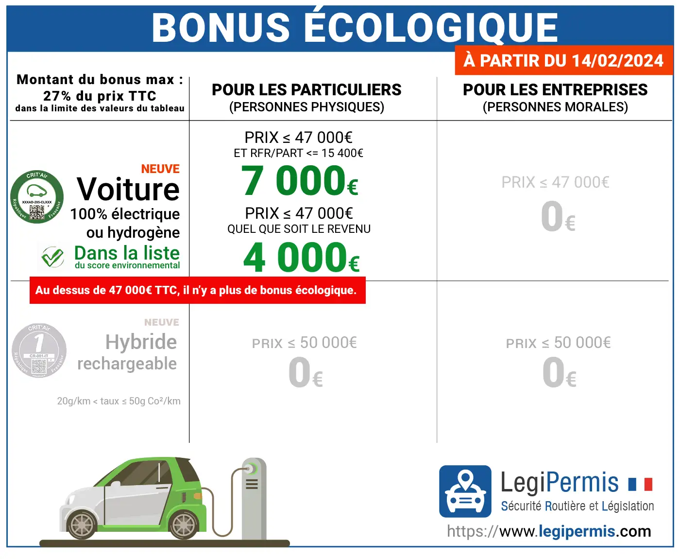 Bonus écologique : montants et conditions à partir du 14 février 2024