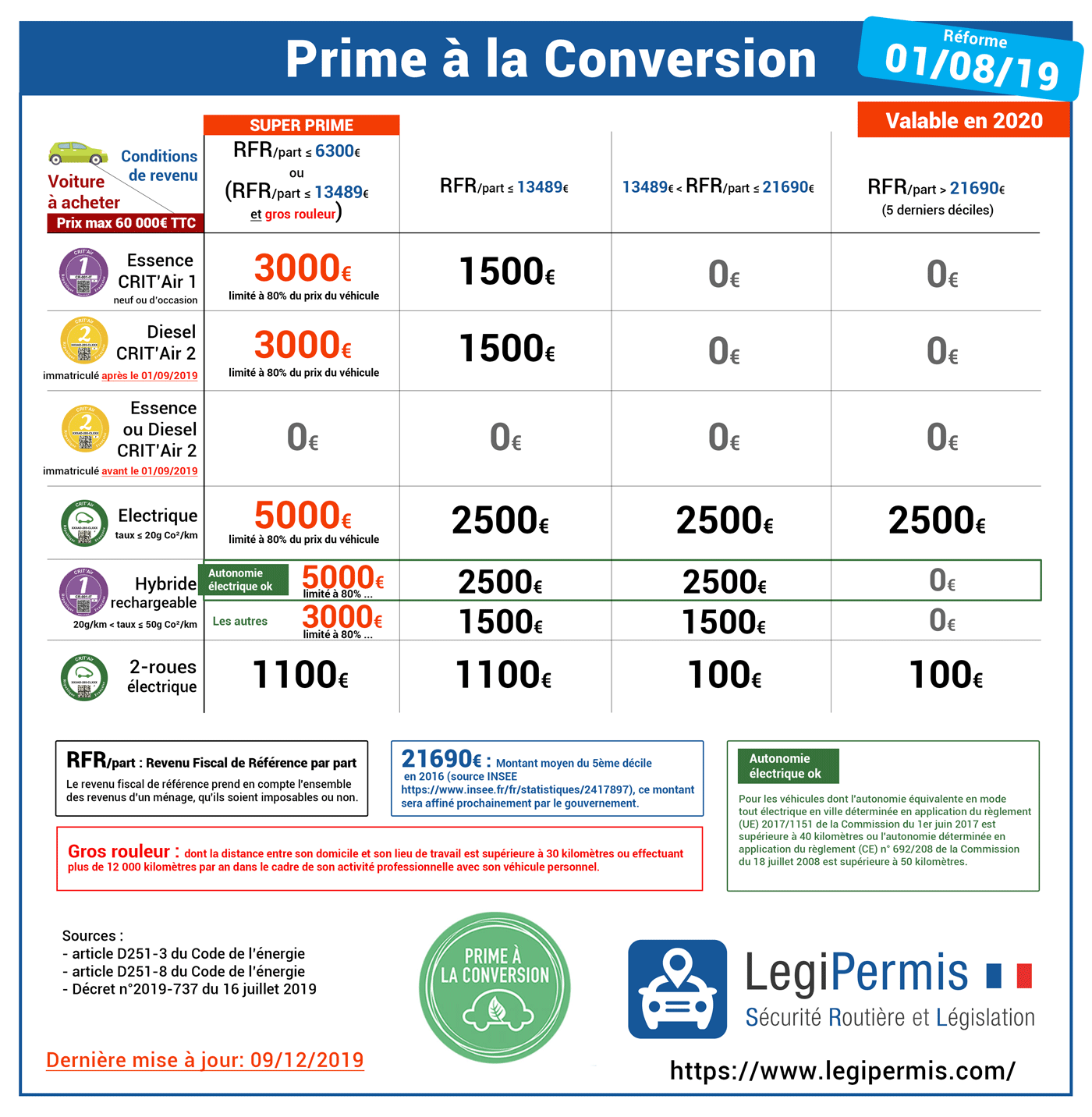 prime à la conversion conditions