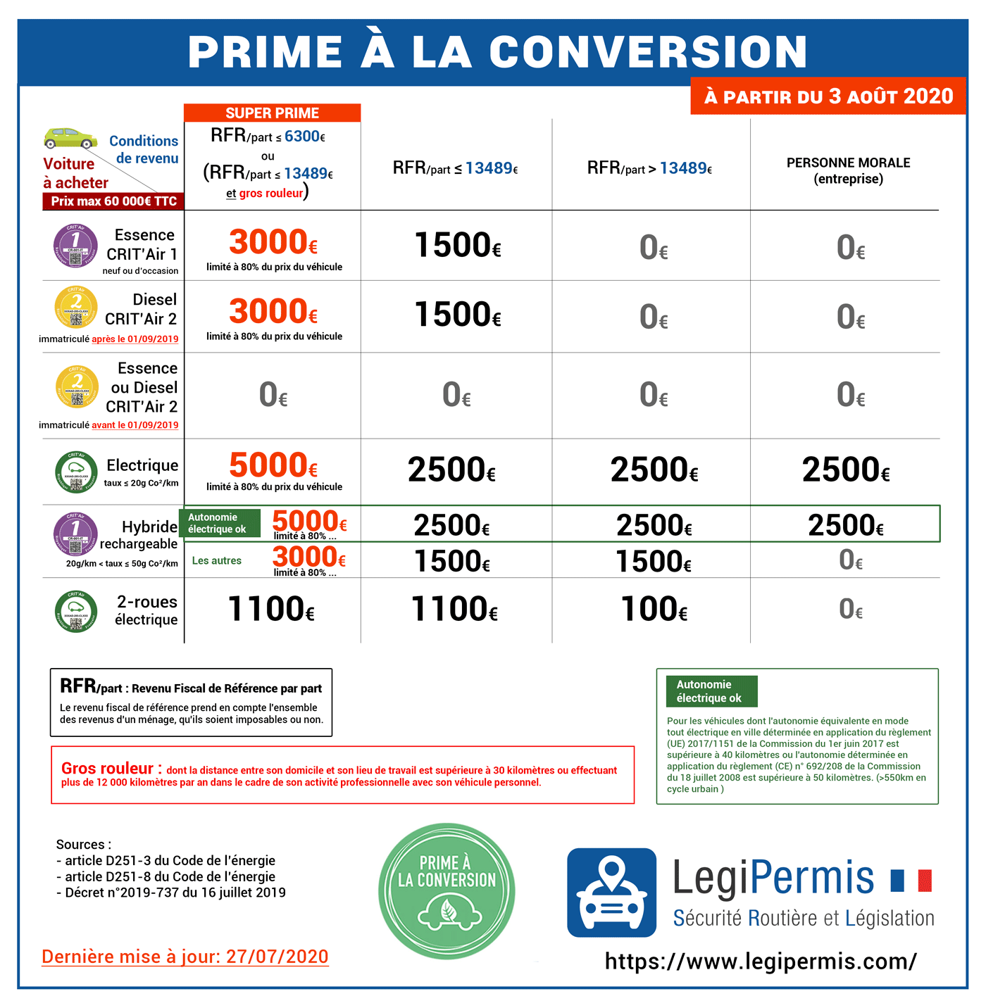 Prime à la conversion à partir du lundi 3 août 2020