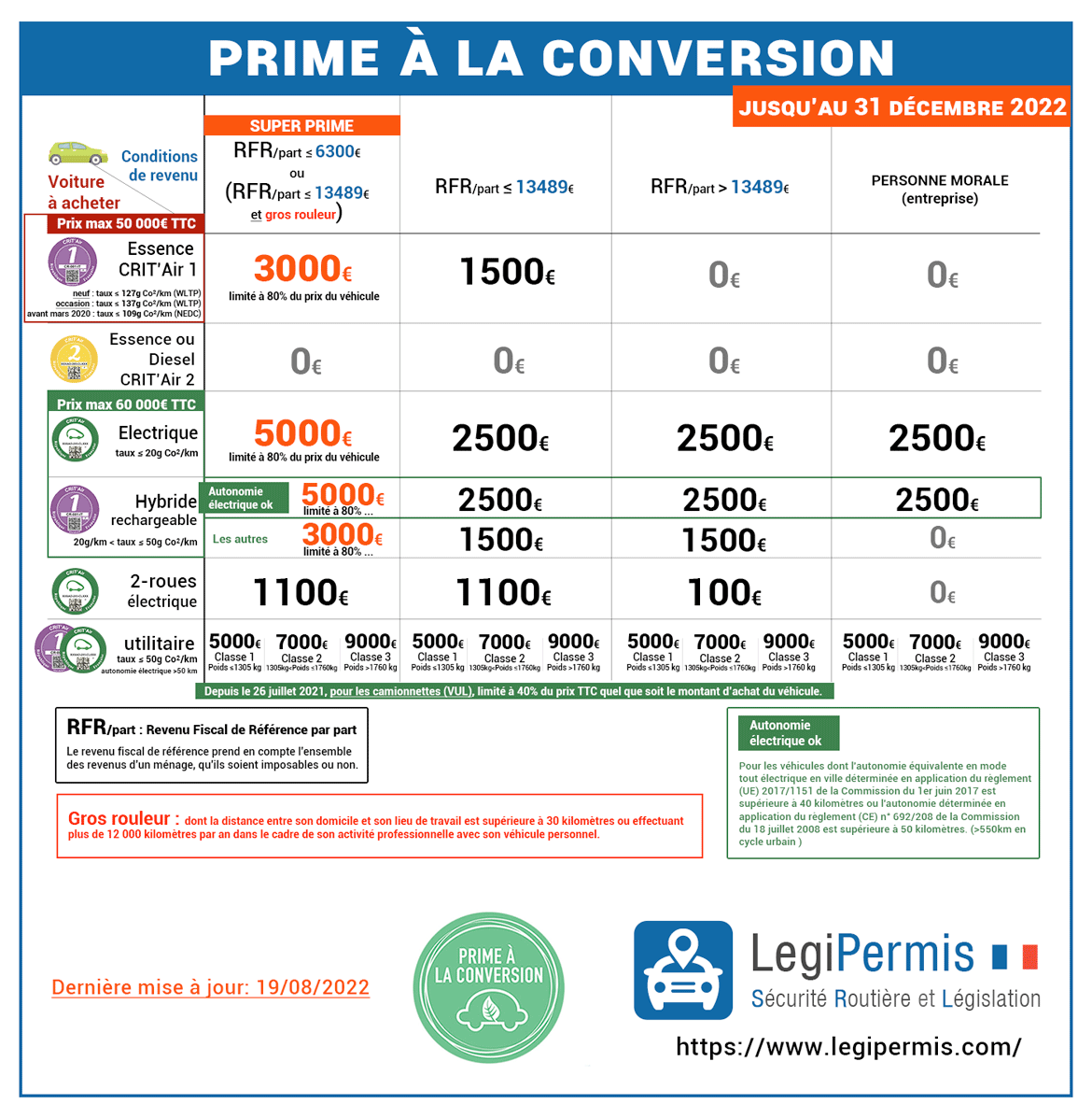 Conditions de la prime à la conversion jusqu'au 1er juillet 2022.