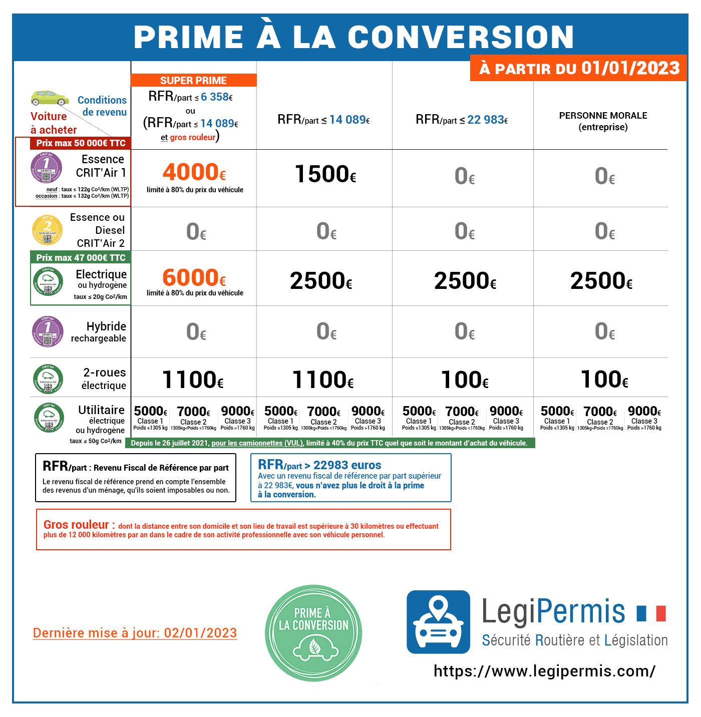 Prime à la conversion 2025 jusqu'à 6000€ sous conditions LegiPermis
